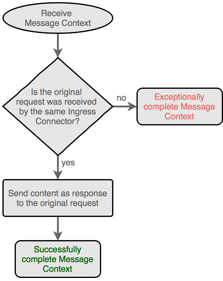 ingress response flow