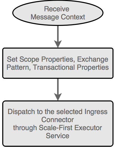 platform flow