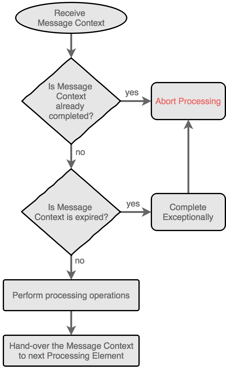 processor flow