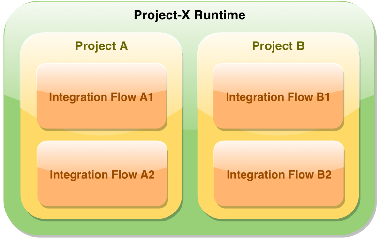 px runtime