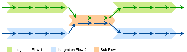 subflow